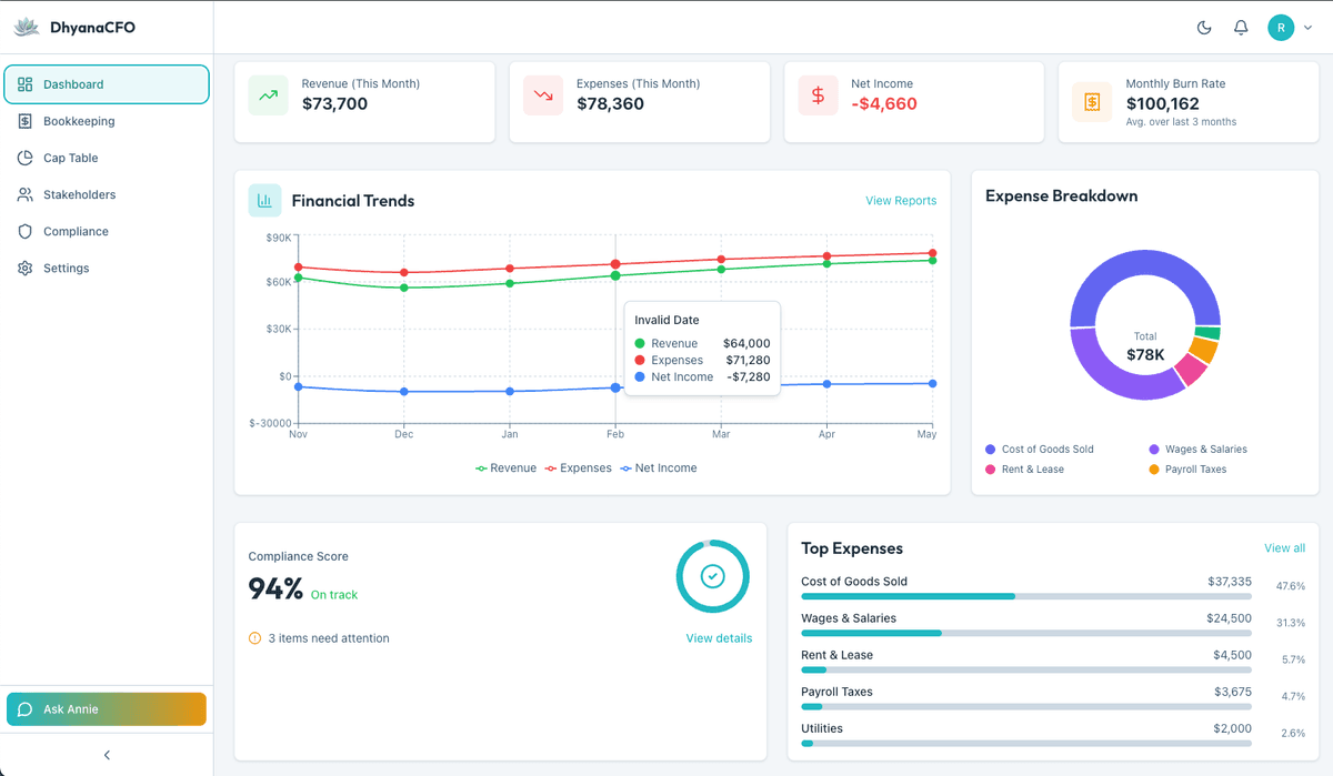 DhyanaCFO Dashboard - Financial Trends, Expense Breakdown, and Compliance Score