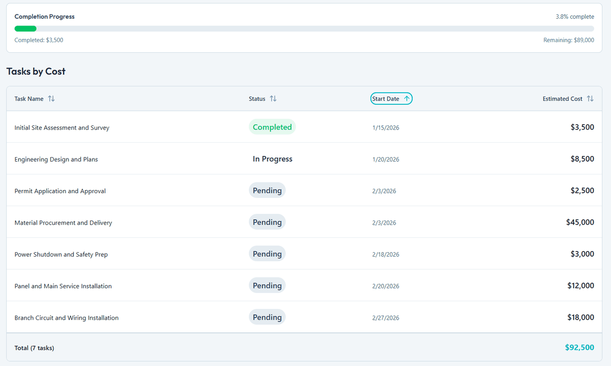 DhyanaPM Tasks by Cost